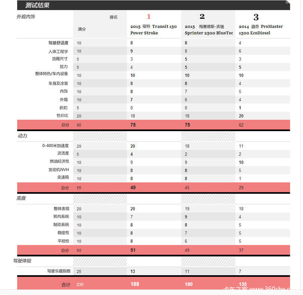 Dodge was abused. Evaluation of three Van models in the US market.